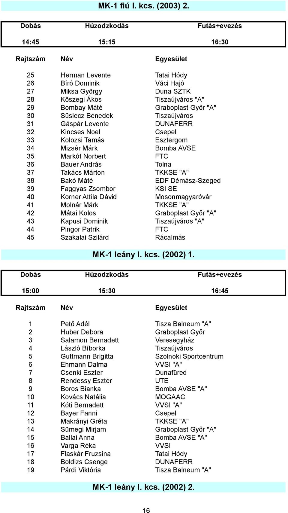 31 Gáspár Levente DUNAFERR 32 Kincses Noel Csepel 33 Kolozsi Tamás Esztergom 34 Mizsér Márk Bomba AVSE 35 Markót Norbert FTC 36 Bauer András Tolna 37 Takács Márton TKKSE "A" 38 Bakó Máté EDF