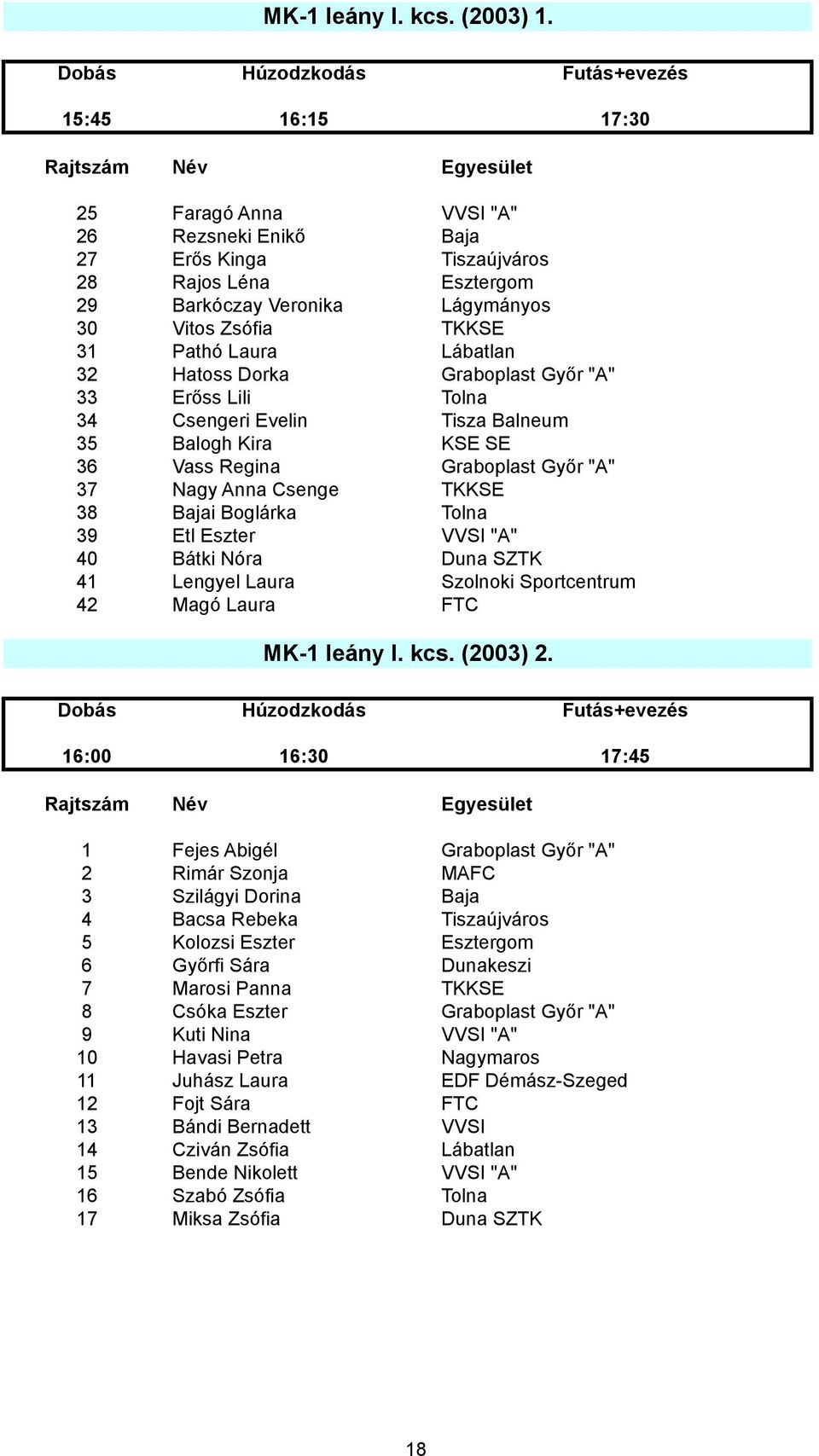 Hatoss Dorka Graboplast Győr "A" 33 Erőss Lili Tolna 34 Csengeri Evelin Tisza Balneum 35 Balogh Kira KSE SE 36 Vass Regina Graboplast Győr "A" 37 Nagy Anna Csenge TKKSE 38 Bajai Boglárka Tolna 39 Etl