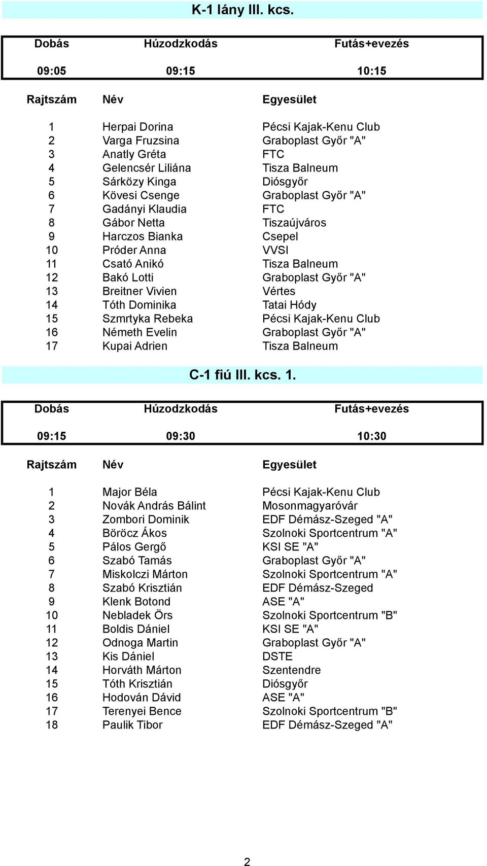 Győr "A" 7 Gadányi Klaudia FTC 8 Gábor Netta Tiszaújváros 9 Harczos Bianka Csepel 10 Próder Anna VVSI 11 Csató Anikó Tisza Balneum 12 Bakó Lotti Graboplast Győr "A" 13 Breitner Vivien Vértes 14 Tóth