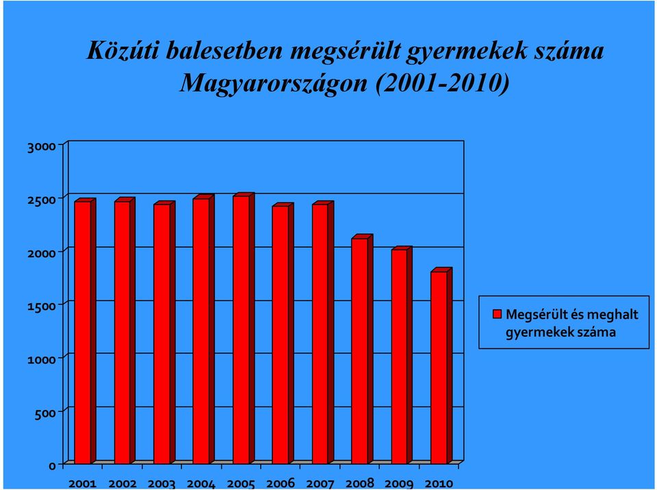 1000 Megsérült és meghalt gyermekek száma 500