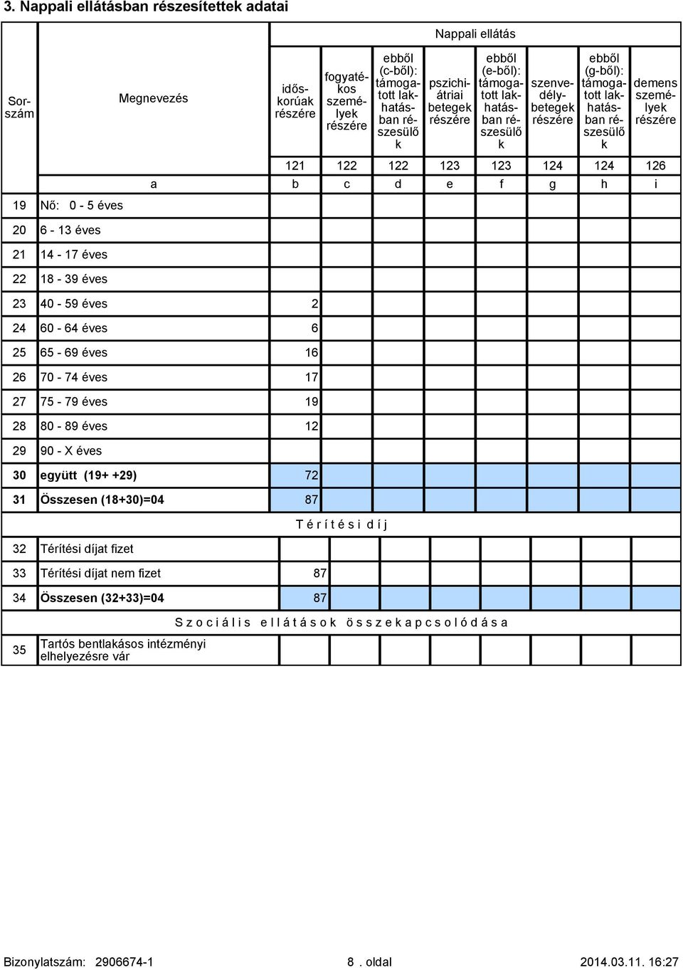 75 79 éves 19 28 80 89 éves 12 29 90 X éves 30 együtt (19+ +29) 72 31 Összesen (18+30)=04 87 33 Térítési díjat nem fizet 87 34 Összesen (32+33)=04 87 T é r í t é s i d í j S z o