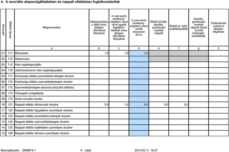 Önéntese száma a tárgyév folyamán a b c d e f g h 01 111 Éteztetés 1,0 1,0 2,0 02 112 Néponyha 03 113 Házi nyújtás 04 118 Jelzrendszeres házi nyújtás 05 171 Közösségi ellátás betege 06 172 Közösségi