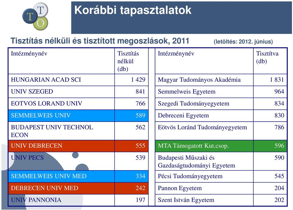 Tudományegyetem 834 SEMMELWEIS UNIV 589 Debreceni Egyetem 830 BUDAPEST UNIV TECHNOL ECON 562 Eötvös Loránd Tudományegyetem 786 UNIV DEBRECEN 555 MTA Támogatott Kut.