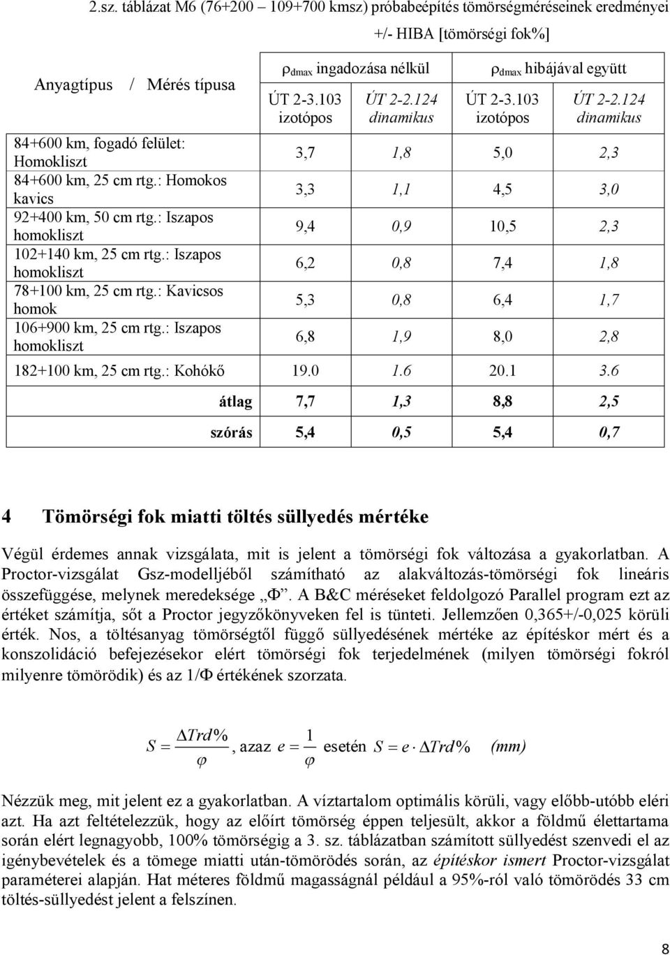 : Iszapos homokliszt dmax ingadozása nélkül ÚT 2-3.103 izotópos +/- HIBA [tömörségi fok%] ÚT 2-2.124 dinamikus dmax hibájával együtt ÚT 2-3.103 izotópos ÚT 2-2.