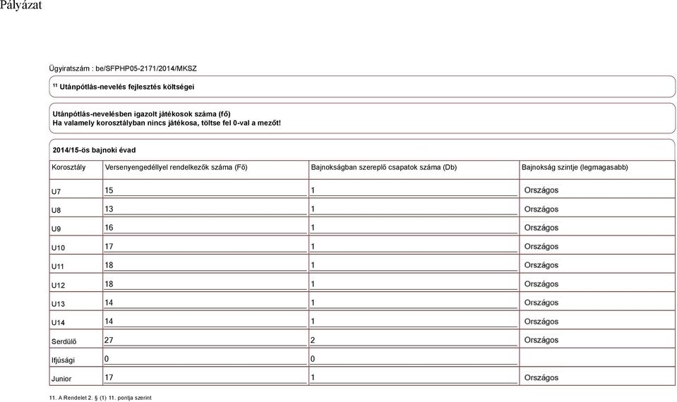 2014/15-ös bajnoki évad Korosztály Versenyengedéllyel rendelkezők száma () Bajnokságban szereplő csapatok száma