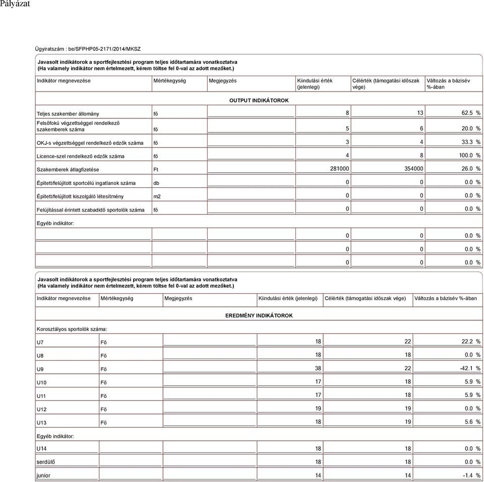 végzettséggel rendelkező szakemberek száma OKJ-s végzettséggel rendelkező edzők száma Licence-szel rendelkező edzők száma Szakemberek átlagfizetése Épített/felújított sportcélú ingatlanok száma