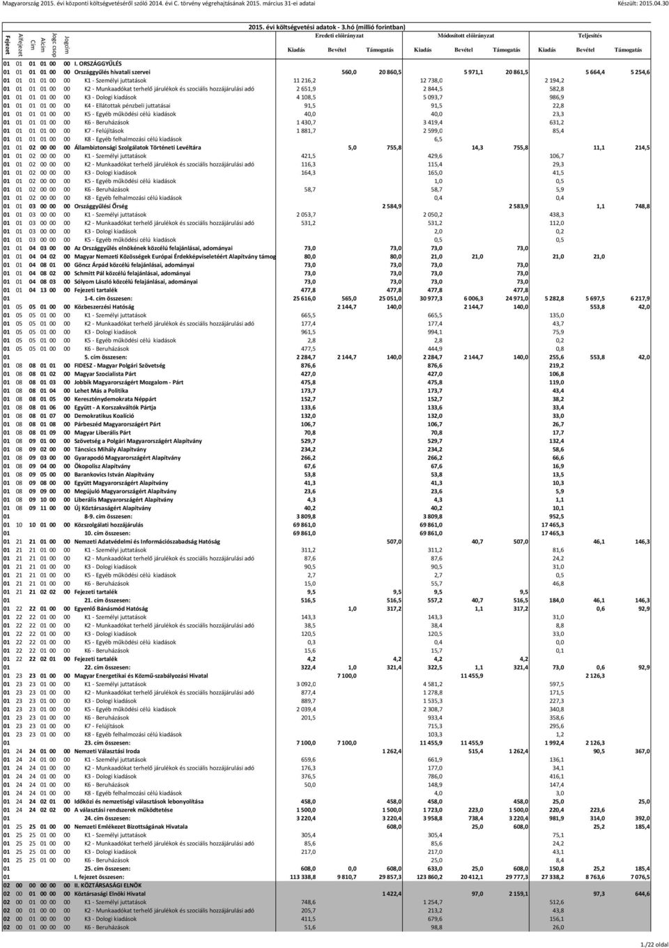 Munkaadókat terhelő járulékok és szociális hozzájárulási adó 2651,9 2844,5 582,8 01 01 01 01 00 00 K3 - Dologi kiadások 4108,5 5093,7 986,9 01 01 01 01 00 00 K4 - Ellátottak pénzbeli juttatásai 91,5