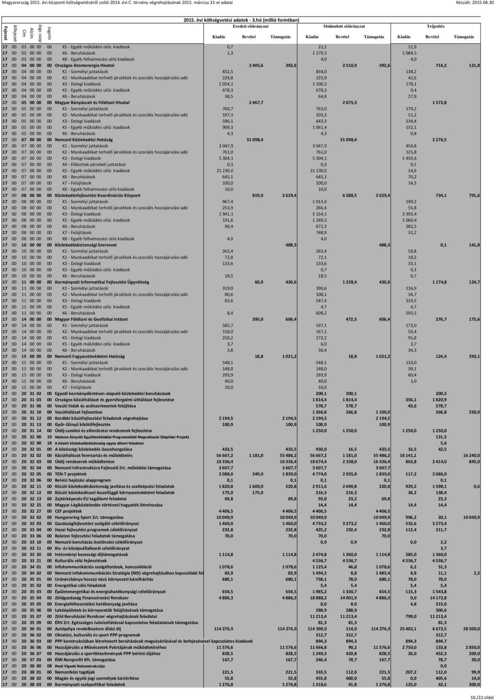 hozzájárulási adó 224,8 225,9 42,6 17 00 04 00 00 00 K3 - Dologi kiadások 1024,1 1100,5 178,1 17 00 04 00 00 00 K5 - Egyéb működési célú kiadások 678,3 678,3 0,4 17 00 04 00 00 00 K6 - Beruházások