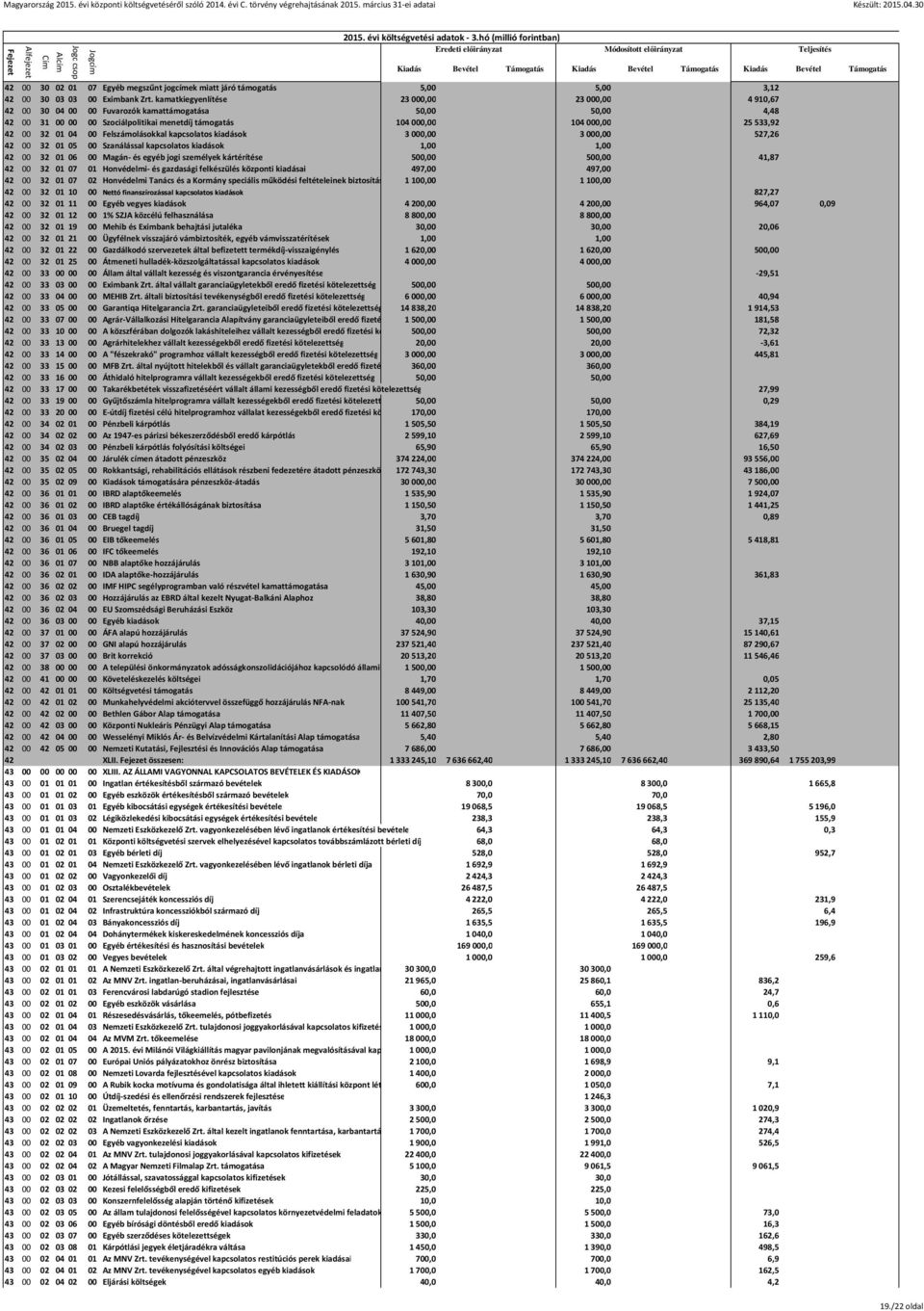 01 04 00 Felszámolásokkal kapcsolatos kiadások 3000,00 3000,00 527,26 42 00 32 01 05 00 Szanálással kapcsolatos kiadások 1,00 1,00 42 00 32 01 06 00 Magán- és egyéb jogi személyek kártérítése 500,00