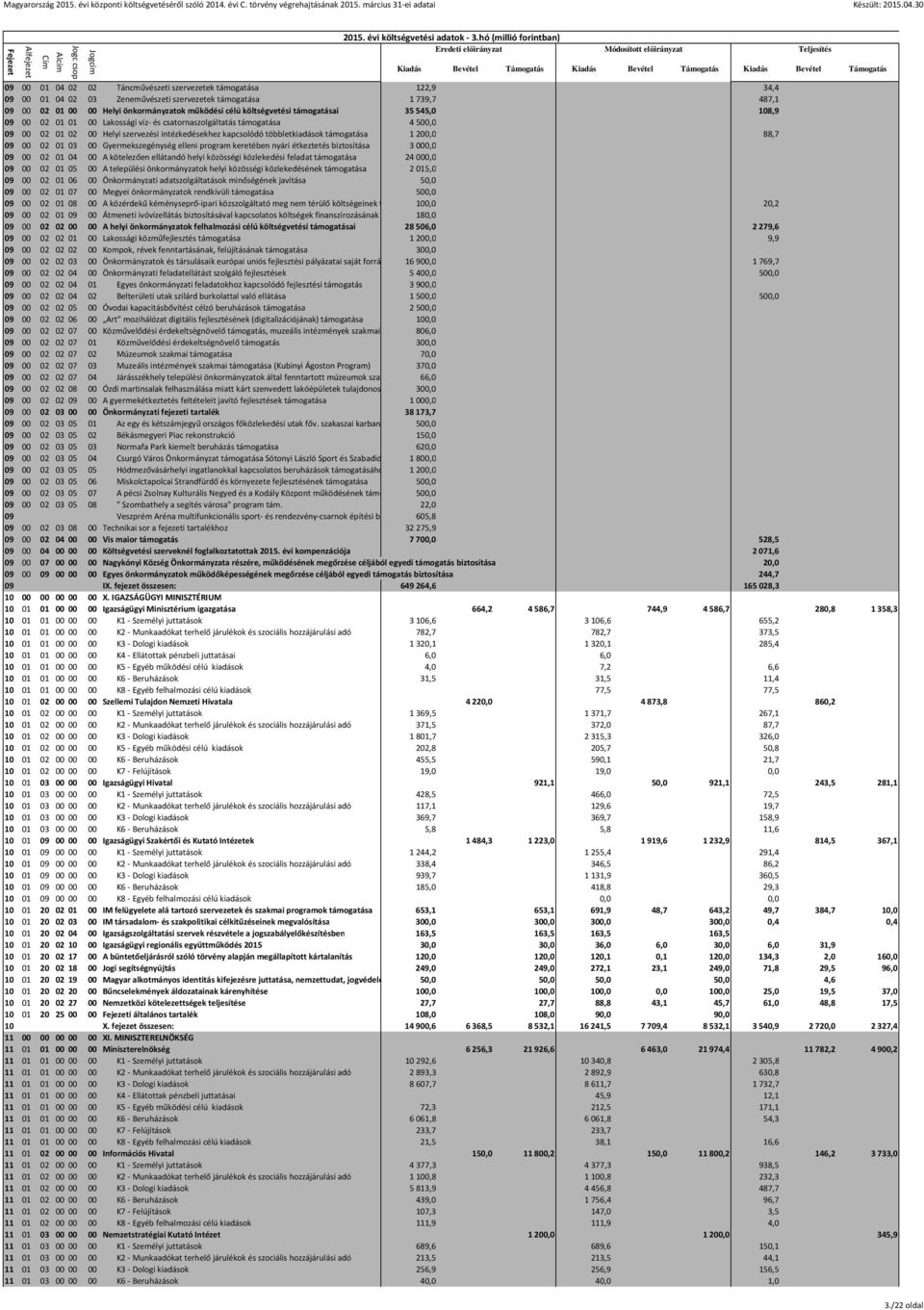 támogatása 1200,0 88,7 09 00 02 01 03 00 Gyermekszegénység elleni program keretében nyári étkeztetés biztosítása 3000,0 09 00 02 01 04 00 A kötelezően ellátandó helyi közösségi közlekedési feladat