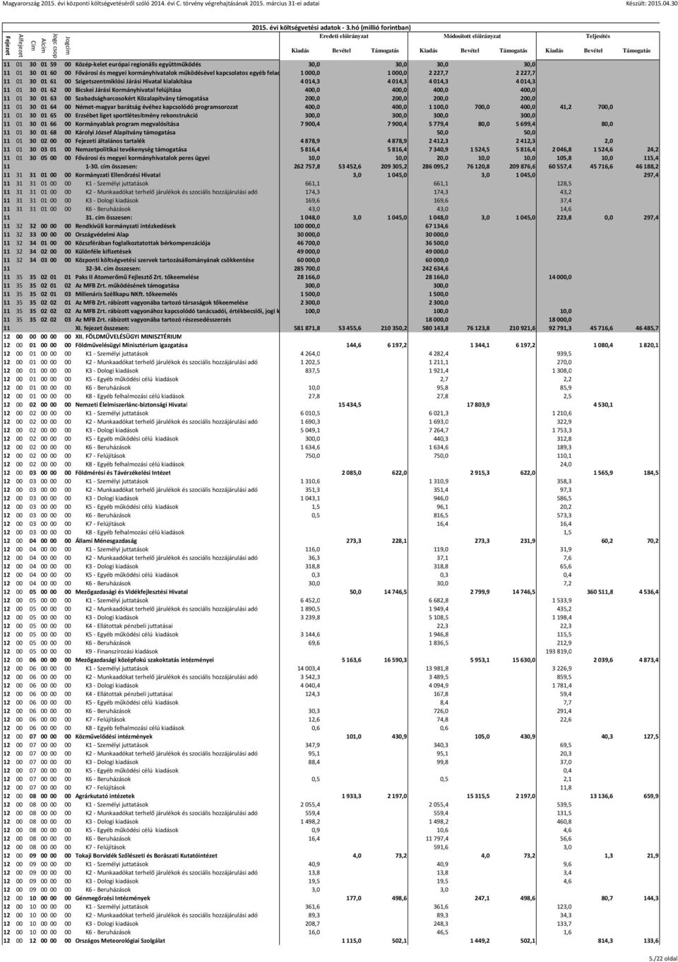 Szabadságharcosokért Közalapítvány támogatása 200,0 200,0 200,0 200,0 11 01 30 01 64 00 Német-magyar barátság évéhez kapcsolódó programsorozat 400,0 400,0 1100,0 700,0 400,0 41,2 700,0 11 01 30 01 65