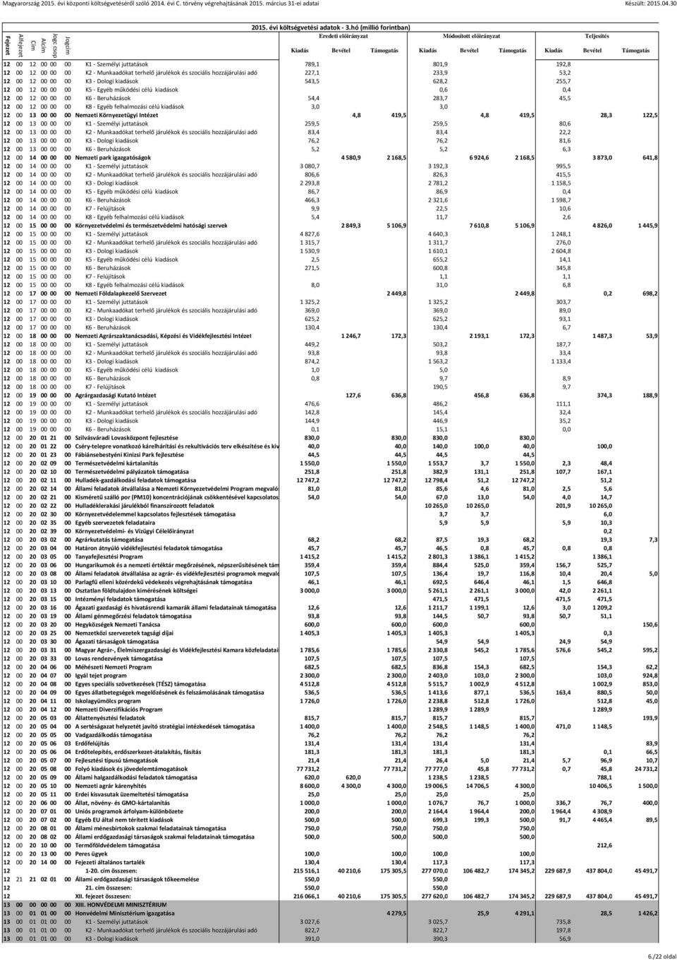 3,0 12 00 13 00 00 00 Nemzeti Környezetügyi Intézet 4,8 419,5 4,8 419,5 28,3 122,5 12 00 13 00 00 00 K1 - Személyi juttatások 259,5 259,5 80,6 12 00 13 00 00 00 K2 - Munkaadókat terhelő járulékok és