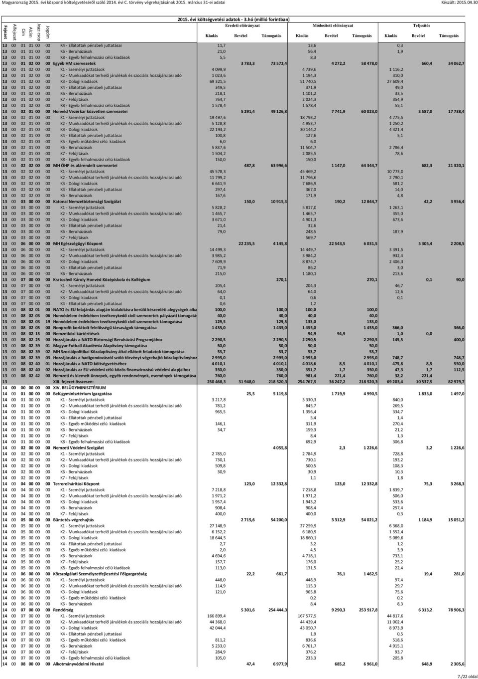 hozzájárulási adó 1023,6 1194,3 310,0 13 00 01 02 00 00 K3 - Dologi kiadások 69321,5 51740,5 27609,4 13 00 01 02 00 00 K4 - Ellátottak pénzbeli juttatásai 349,5 371,9 49,0 13 00 01 02 00 00 K6 -