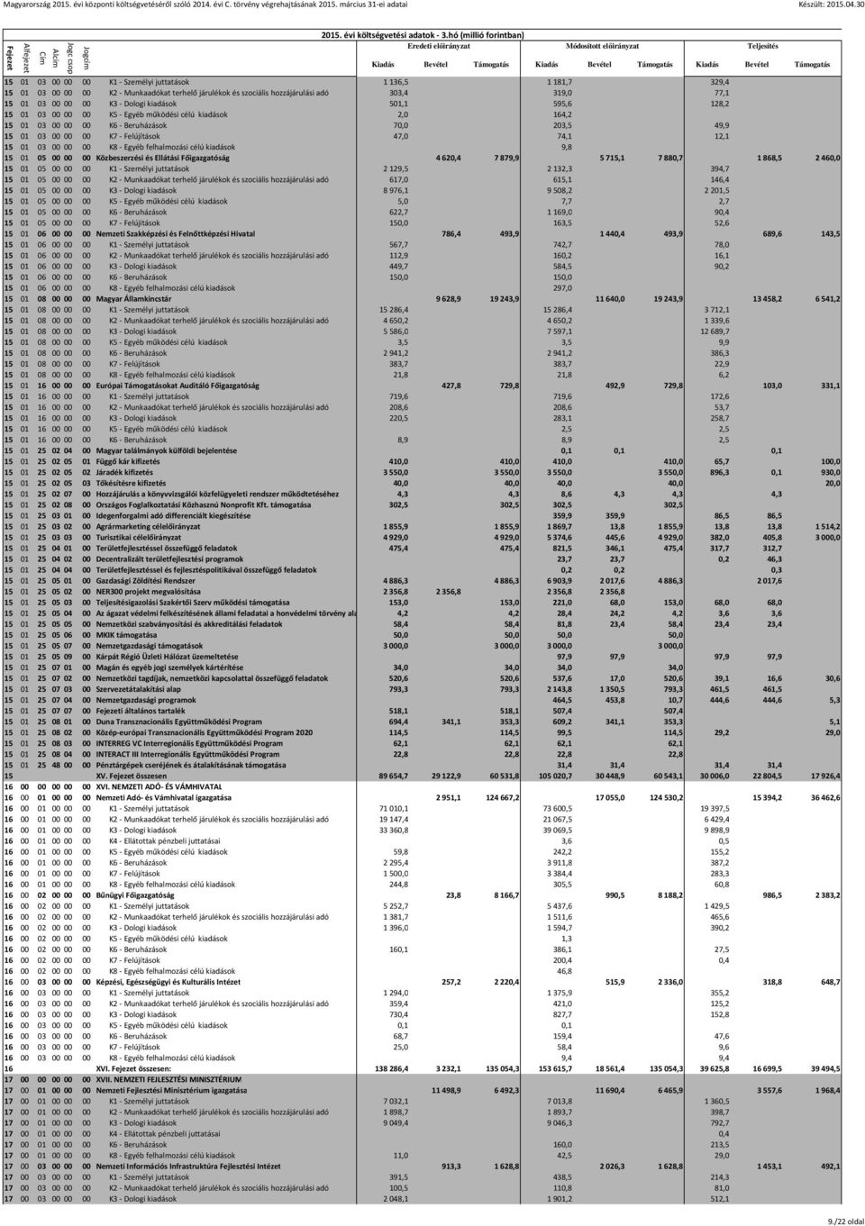 00 00 00 K8 - Egyéb felhalmozási célú kiadások 9,8 15 01 05 00 00 00 Közbeszerzési és Ellátási Főigazgatóság 4620,4 7879,9 5715,1 7880,7 1868,5 2460,0 15 01 05 00 00 00 K1 - Személyi juttatások