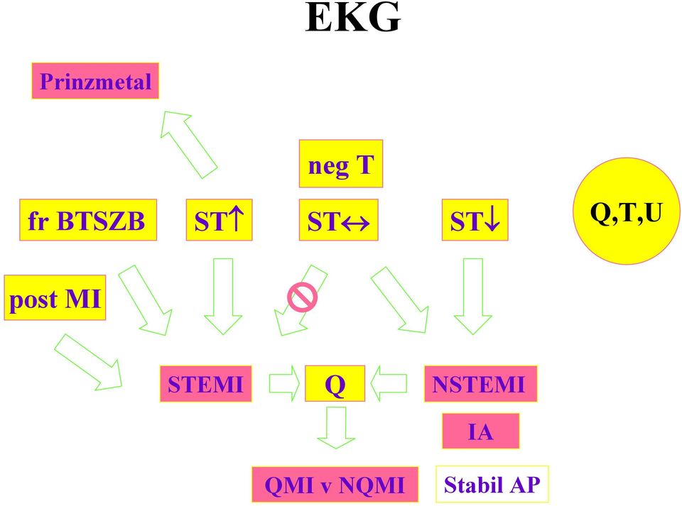 Q,T,U post MI STEMI Q