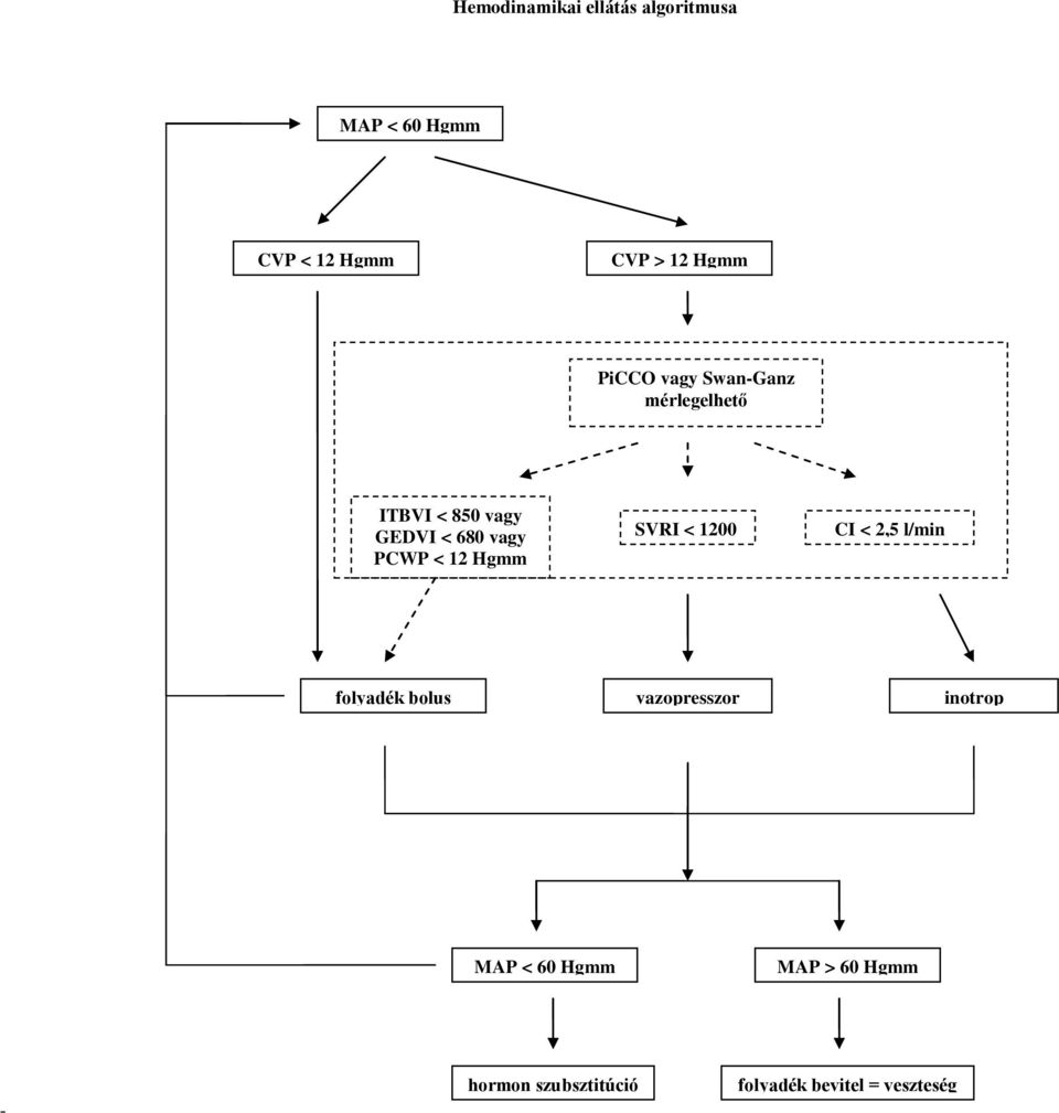 PCWP < 12 Hgmm SVRI < 1200 CI < 2,5 l/min folyadék bolus vazopresszor