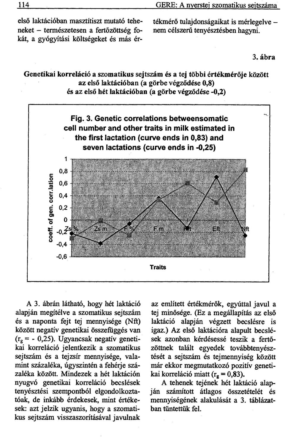 ábra Genetikai korreláció a szomatikus sejtszám és a tej többi értékmérője között az első laktációban (a görbe végződése 0,8) és az első hét laktációban (a görbe végződése -0,2) A 3.