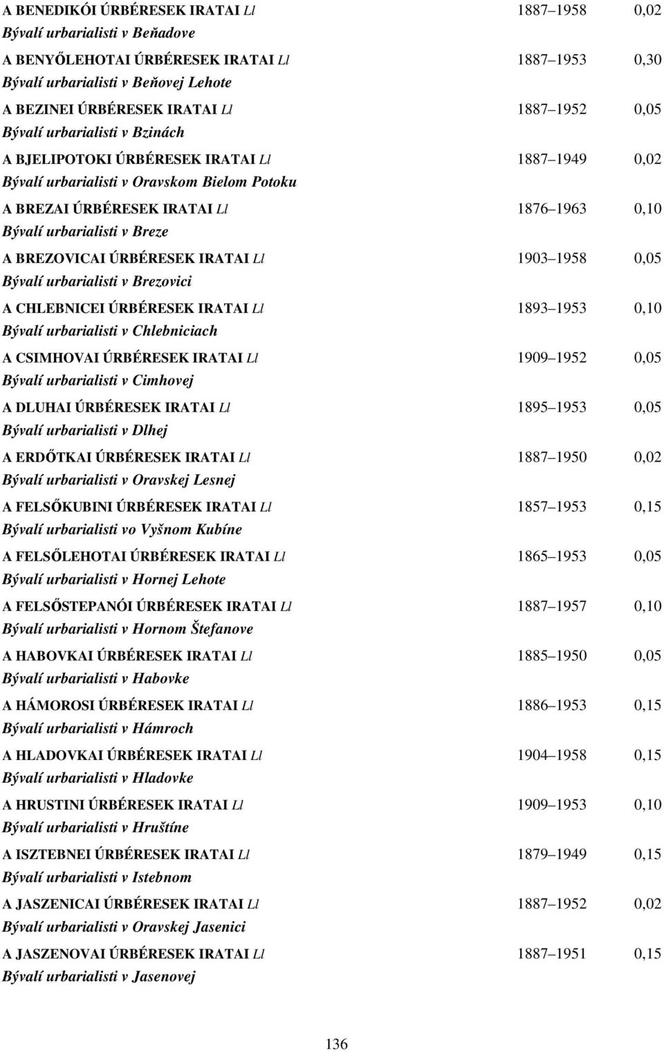 Breze A BREZOVICAI ÚRBÉRESEK IRATAI Ll 1903 1958 0,05 Bývalí urbarialisti v Brezovici A CHLEBNICEI ÚRBÉRESEK IRATAI Ll 1893 1953 0,10 Bývalí urbarialisti v Chlebniciach A CSIMHOVAI ÚRBÉRESEK IRATAI