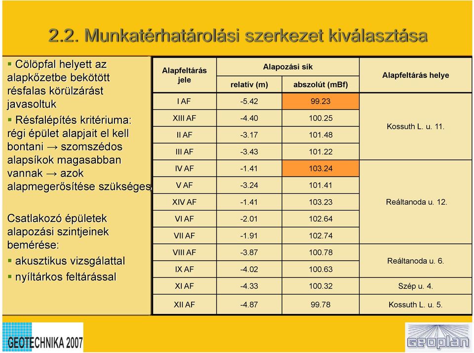 48 III AF -3.43 101.22 IV AF -1.41 103.24 V AF -3.24 101.41 XIV AF -1.41 103.23 Alapfeltárás helye Kossuth L. u. 11. Reáltanoda u. 12.