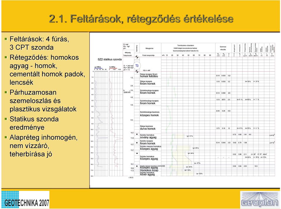 0 2.6 3.0 tv 3.4 ( 2006.09. ) 4.0 4.6 5.0 5.9 6.0 7.0 8.0 8.5 9.0 10.0 10.7 11.0 11.6 12.0 12.7 13.0 13.7 14.0 15.0 Szelvény Rétegleírás Fúrás terepszintje 102.