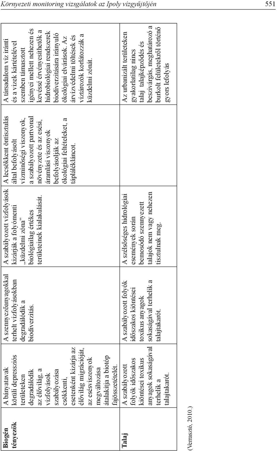 (Verrasztó, 2010.) A szennyezőanyagokkal terhelt vízfolyásokban degradálódik a biodiverzitás. A szabályozott folyók időszakos kiöntései toxikus anyagok sokaságával terhelik a talajtakarót.