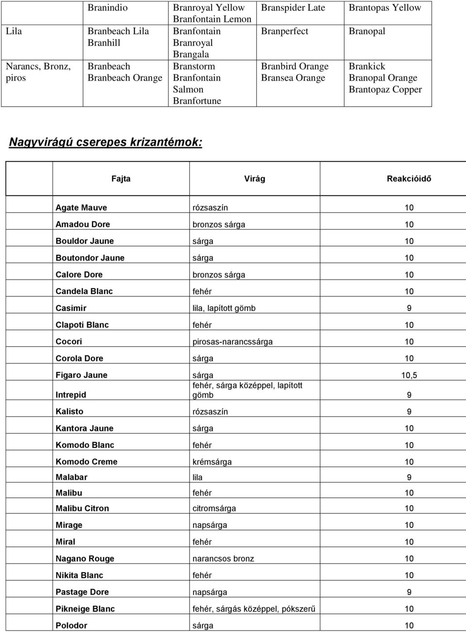 rózsaszín 10 Amadou Dore bronzos sárga 10 Bouldor Jaune sárga 10 Boutondor Jaune sárga 10 Calore Dore bronzos sárga 10 Candela Blanc fehér 10 Casimir lila, lapított gömb 9 Clapoti Blanc fehér 10