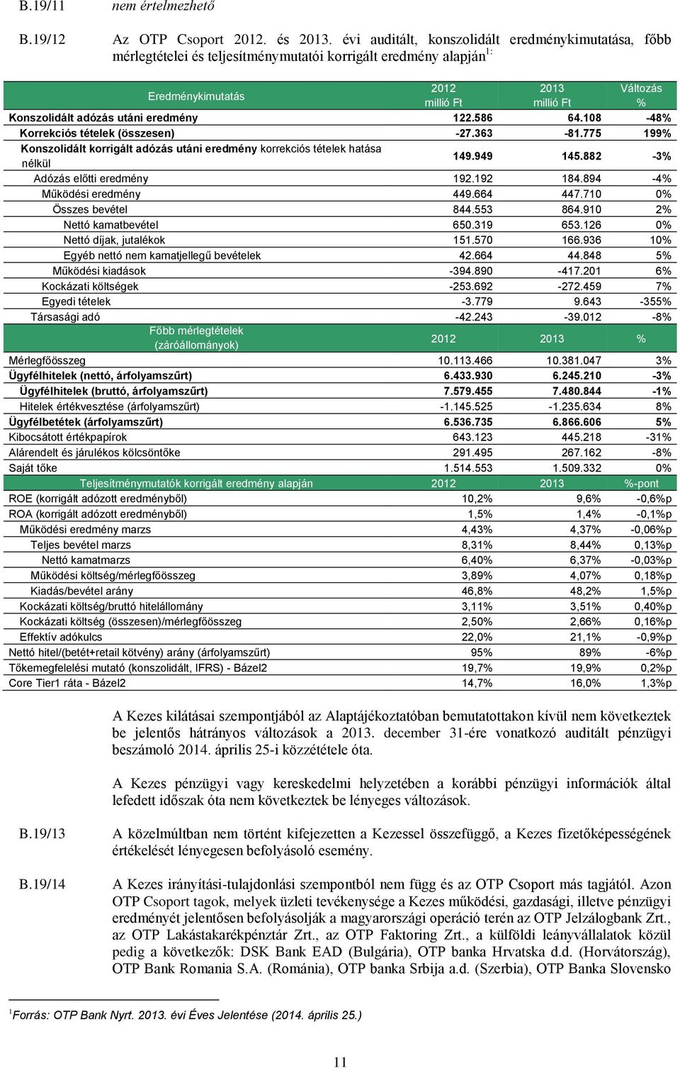 utáni eredmény 122.586 64.108-48% Korrekciós tételek (összesen) -27.363-81.775 199% Konszolidált korrigált adózás utáni eredmény korrekciós tételek hatása nélkül 149.949 145.