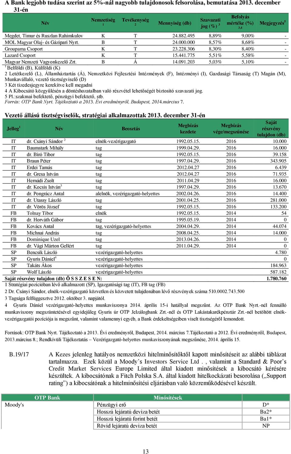 495 8,89% 9,00% - MOL Magyar Olaj- és Gázipari Nyrt. B T 24.000.000 8,57% 8,68% - Groupama Csoport K T 23.228.306 8,30% 8,40% - Lazard Csoport K T 15.441.