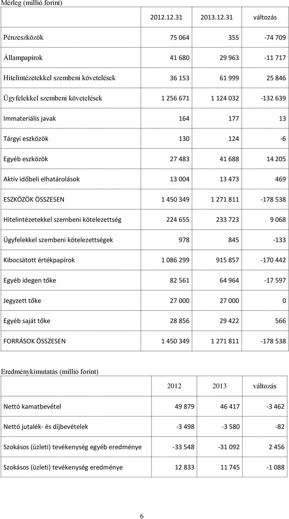 032-132 639 Immateriális javak 164 177 13 Tárgyi eszközök 130 124-6 Egyéb eszközök 27 483 41 688 14 205 Aktív időbeli elhatárolások 13 004 13 473 469 ESZKÖZÖK ÖSSZESEN 1 450 349 1 271 811-178 538