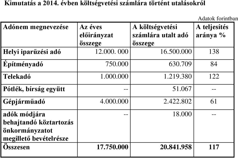 utalt adó összege Adatok forintban A teljesítés aránya % Helyi iparűzési adó 12.000. 000 16.500.000 138 Építményadó 750.