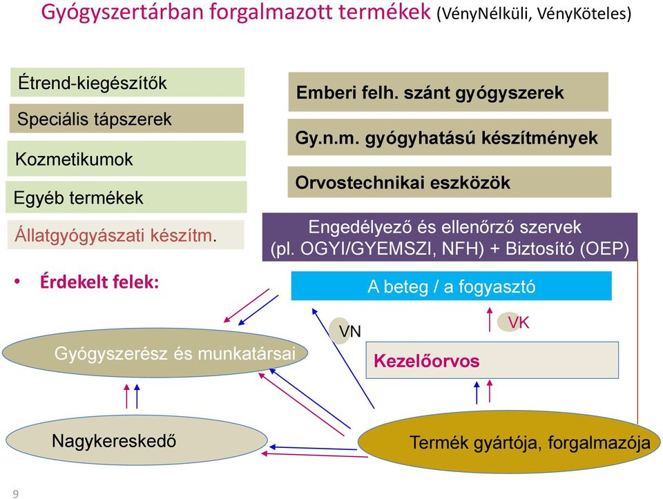 OGYI/GYEMSZI, NFH) + Biztosító (OEP) A beteg / a fogyasztó Gyógyszerész és munkatársai VN Kezelőorvos VK