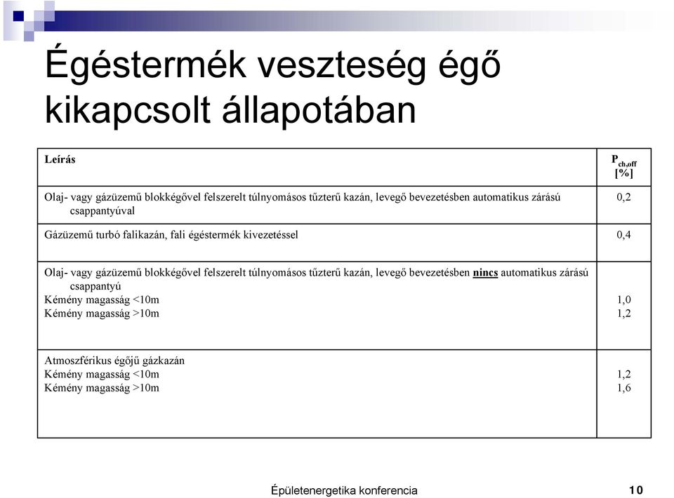 gázüzemű blokkégővel felszerelt túlnyomásos tűzterű kazán, levegő bevezetésben nincs automatikus zárású csappantyú Kémény magasság