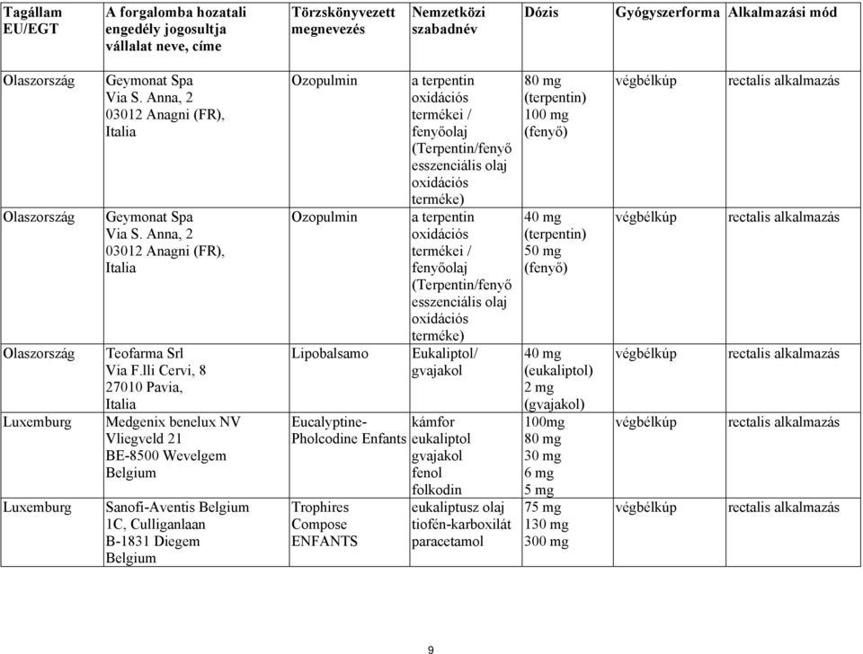 lli Cervi, 8 27010 Pavia, Italia Medgenix benelux NV Vliegveld 21 BE-8500 Wevelgem Sanofi-Aventis 1C, Culliganlaan B-1831 Diegem Ozopulmin Ozopulmin Lipobalsamo a terpentin oxidációs termékei /