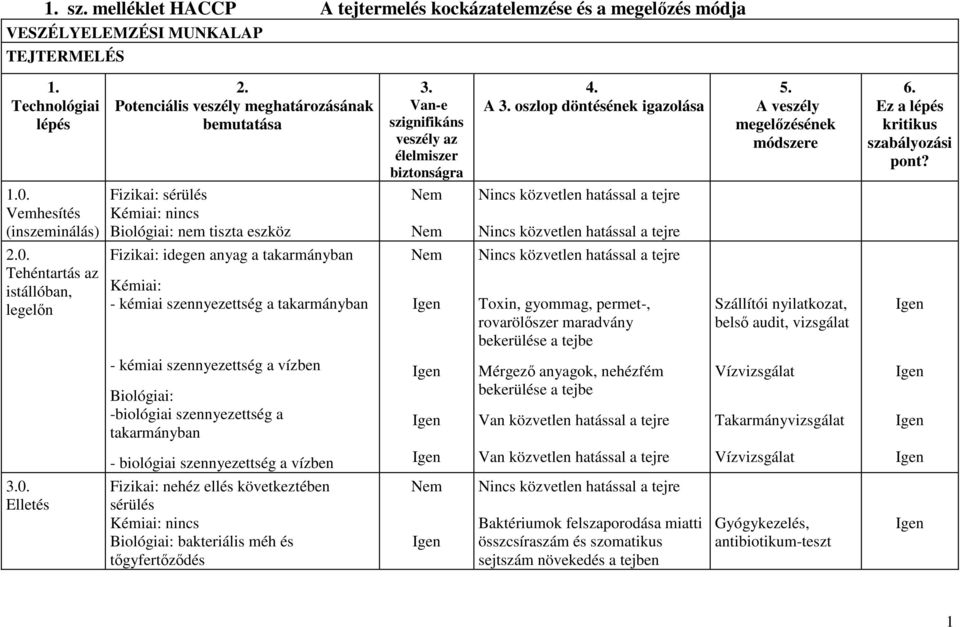 Tehéntartás az istállóban, legelőn Fizikai: idegen anyag a takarmányban - kémiai szennyezettség a takarmányban Toxin, gyommag, permet-, rovarölőszer maradvány bekerülése a Szállítói nyilatkozat,