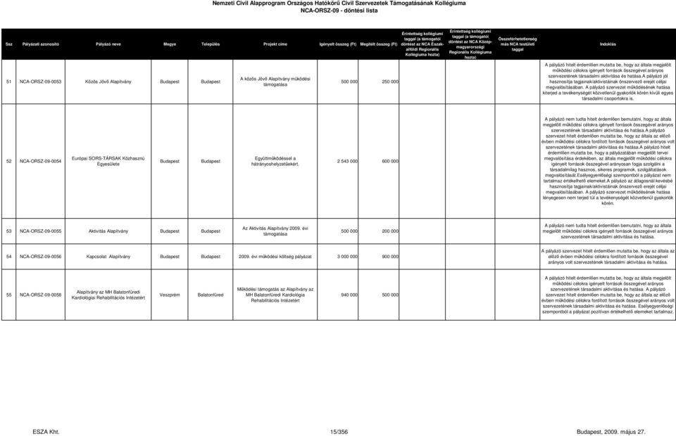 2 543 000 600 000 megjelölt hitelt nem 53 NCA-ORSZ-09-0055 Aktivitás Alapítvány Az Aktivitás Alapítvány 2009. évi támogatása 500 000 200 000 megjelölt szervezetének társadalmi aktivitása és hatása.