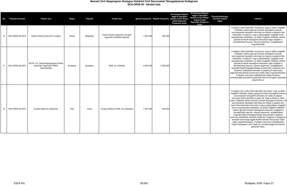 a pályázó jól hasznosítja 72 NCA-ORSZ-09-0075 Európai Medicina Alapítvány Pest Kosd Európai Medicina 2009.