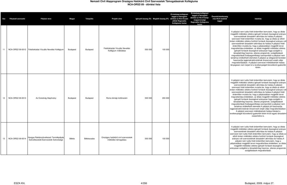a pályázó jól hasznosítja 13 NCA-ORSZ-09-0014 Hangya Raktárszövetkezeti Termékpályás Szövetkezetek/Szervezetek Szövetsége Békés Békéscsaba Országos hatókörű civil szervezetek működési támogatása 500