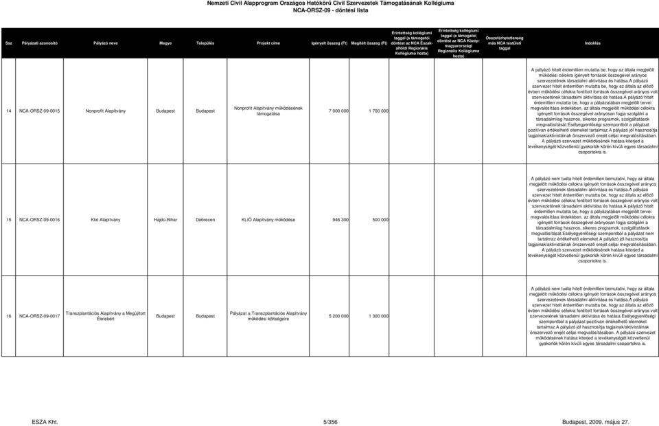 a pályázó jól hasznosítja 16 NCA-ORSZ-09-0017 Transzplantációs Alapítvány a Megújított Életekért Pályázat a Transzplantációs Alapítvány működési költségeire 5 200 000 1 300 000 megjelölt