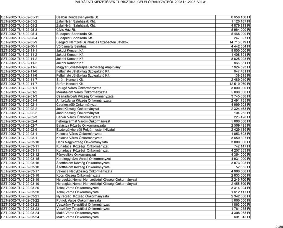 247 397 Ft SZT-2002-TU-6-02-05-9 Szegedi Nemzeti Színház és Szabadtéri Játékok 14 716 079 Ft SZT-2002-TU-6-02-06-1 Vörösmarty Színház 4 442 554 Ft SZT-2002-TU-6-02-11-1 Jakobi Koncert Kft 8 000 000