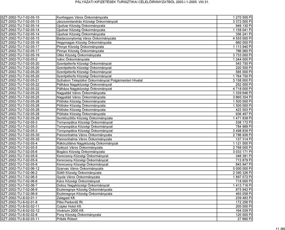 Ft SZT-2002-TU-7-02-05-16 Hegymagas Község Önkormányzata 660 000 Ft SZT-2002-TU-7-02-05-17 Pinnye Község Önkormányzata 1 113 940 Ft SZT-2002-TU-7-02-05-17 Pinnye Község Önkormányzata 786 060 Ft