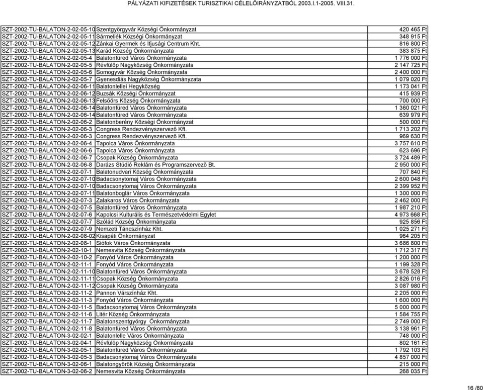 SZT-2002-TU-BALATON-2-02-05-6 Somogyvár Község Önkormányzata SZT-2002-TU-BALATON-2-02-05-7 Gyenesdiás Nagyközség Önkormányzata SZT-2002-TU-BALATON-2-02-06-11 Balatonlellei Hegyközség
