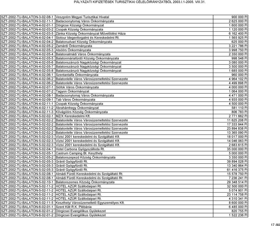 Rt. SZT-2002-TU-BALATON-4-02-04-2 Balatonudvari Község Önkormányzata SZT-2002-TU-BALATON-4-02-05-2 Zamárdi Önkormányzata SZT-2002-TU-BALATON-4-02-05-3 Alsóörs Önkormányzata