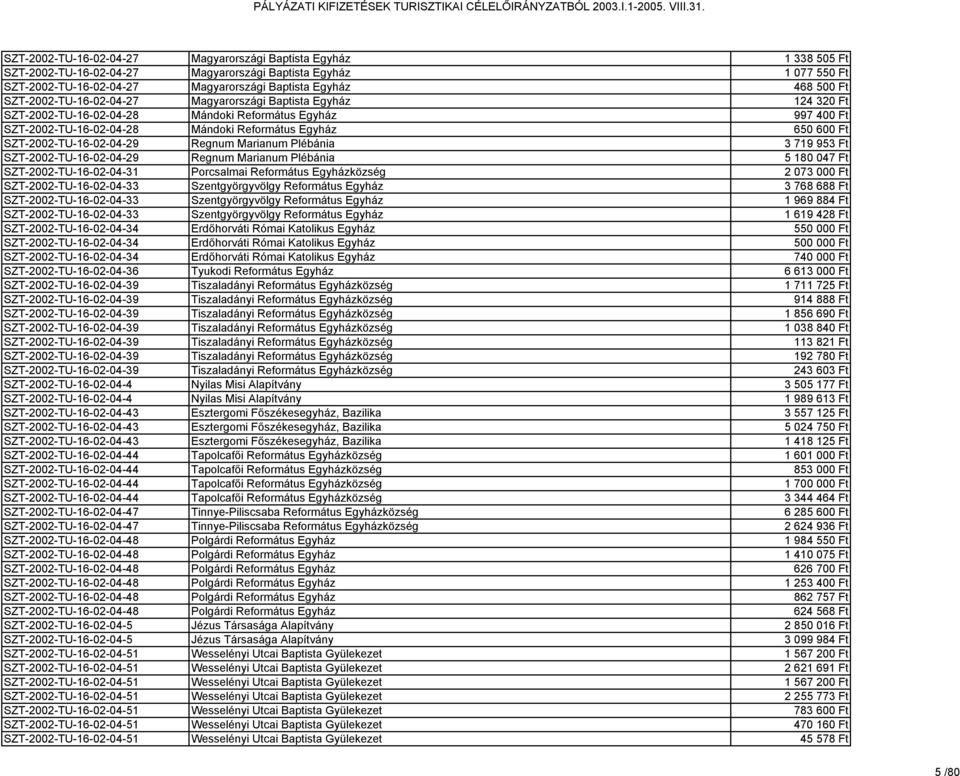 SZT-2002-TU-16-02-04-29 Regnum Marianum Plébánia 3 719 953 Ft SZT-2002-TU-16-02-04-29 Regnum Marianum Plébánia 5 180 047 Ft SZT-2002-TU-16-02-04-31 Porcsalmai Református Egyházközség 2 073 000 Ft