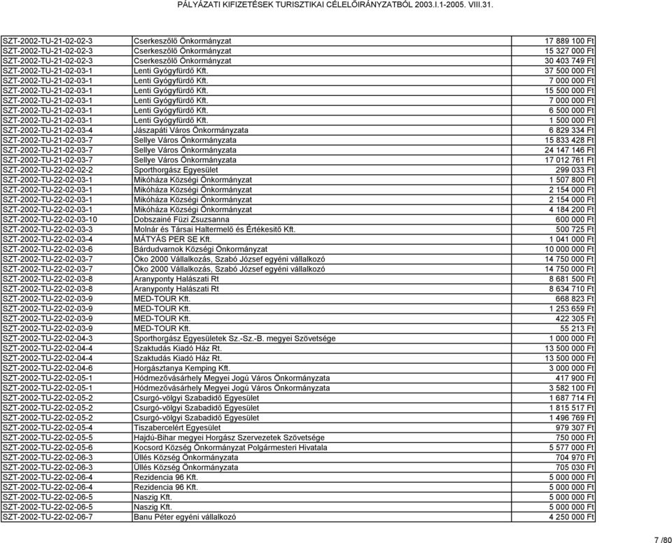 15 500 000 Ft SZT-2002-TU-21-02-03-1 Lenti Gyógyfürdő Kft. 7 000 000 Ft SZT-2002-TU-21-02-03-1 Lenti Gyógyfürdő Kft. 6 500 000 Ft SZT-2002-TU-21-02-03-1 Lenti Gyógyfürdő Kft.