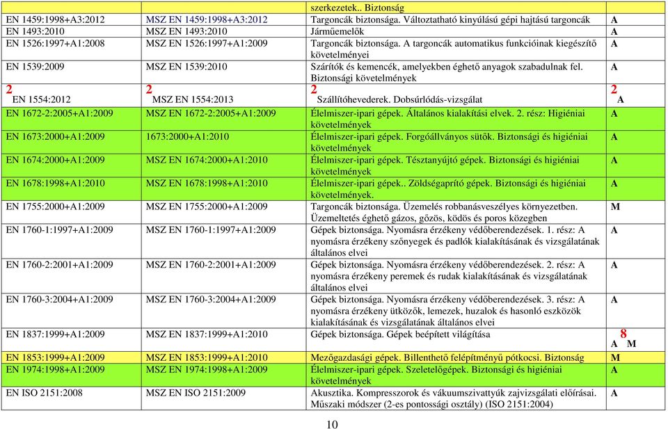 Dobsúrlódás-vizsgálat EN -:005+:00 MSZ EN -:005+:00 Élelmiszer-ipari gépek. Általános kialakítási elvek.. rész: Higiéniai EN 3:000+:00 3:000+:00 Élelmiszer-ipari gépek. Forgóállványos sütők.