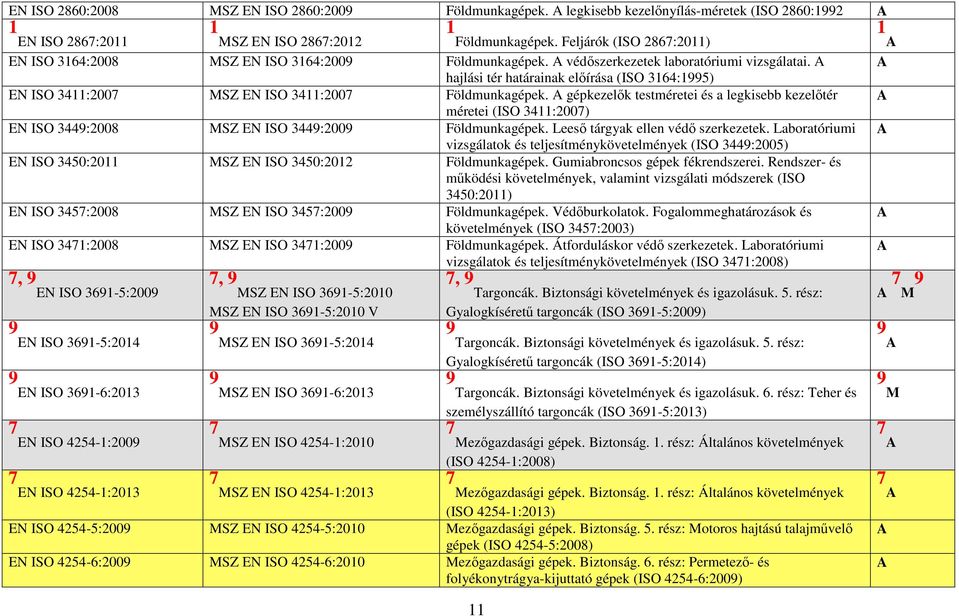 gépkezelők testméretei és a legkisebb kezelőtér méretei (ISO 3:00) EN ISO 3:00 MSZ EN ISO 3:00 Földmunkagépek. Leeső tárgyak ellen védő szerkezetek.