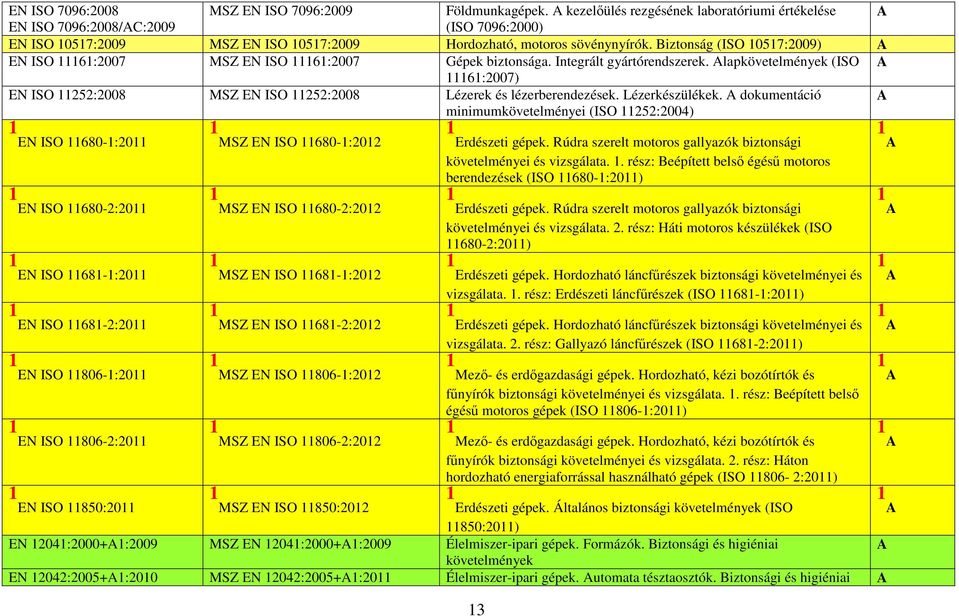 dokumentáció minimumkövetelményei (ISO 5:00) EN ISO 0-:0 EN ISO 0-:0 EN ISO -:0 EN ISO -:0 EN ISO 0-:0 EN ISO 0-:0 EN ISO 50:0 MSZ EN ISO 0-:0 Erdészeti gépek.