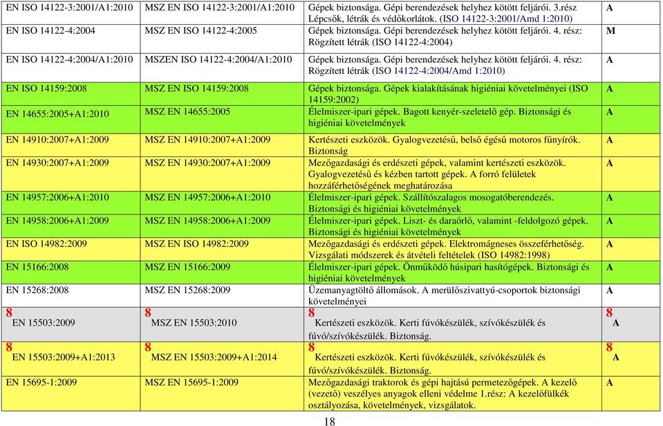 Gépi berendezések helyhez kötött feljárói.. rész: Rögzített létrák (ISO -:00/md :00) EN ISO 5:00 MSZ EN ISO 5:00 Gépek biztonsága.