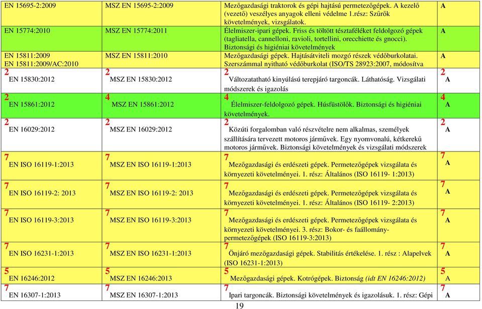 Hajtásátviteli mozgó részek védőburkolatai. Szerszámmal nyitható védőburkolat (ISO/TS 3:00, módosítva EN 530:0 MSZ EN 530:0 Változatatható kinyúlású terepjáró targoncák. Láthatóság.