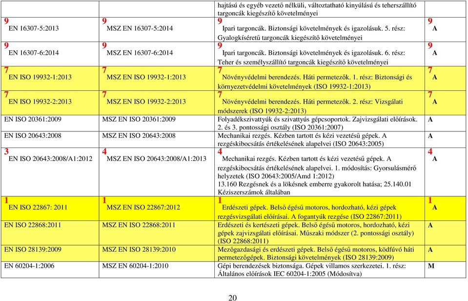 . rész: Biztonsági és Teher és személyszállító targoncák kiegészítő követelményei EN ISO 3-:03 MSZ EN ISO 3-:03 Növényvédelmi berendezés. Háti permetezők.